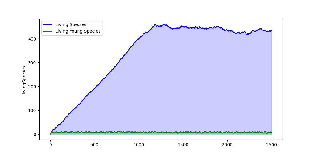 Simulation of the bug world population