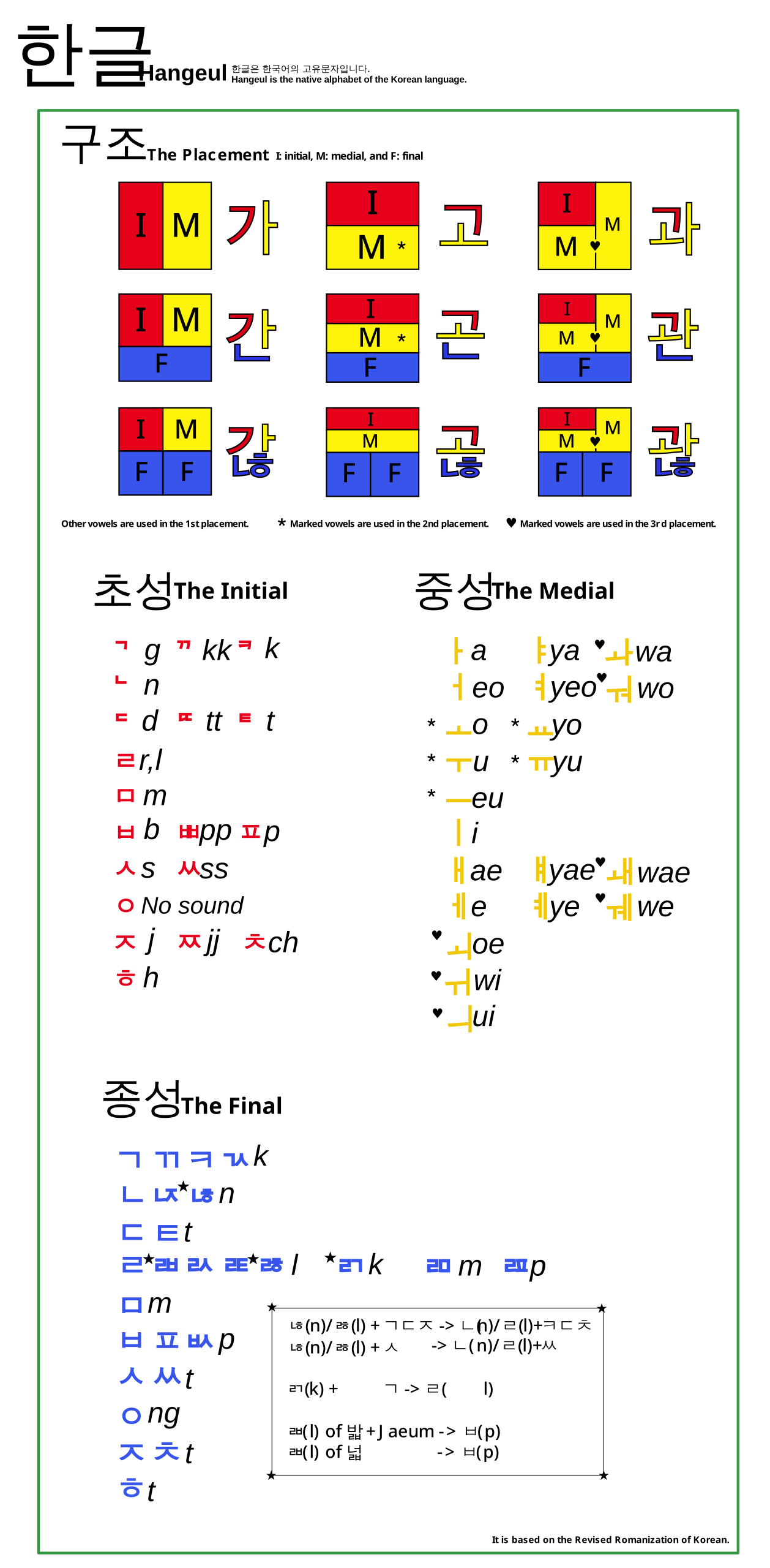 Detailed guide in the public domain explaining Hangul