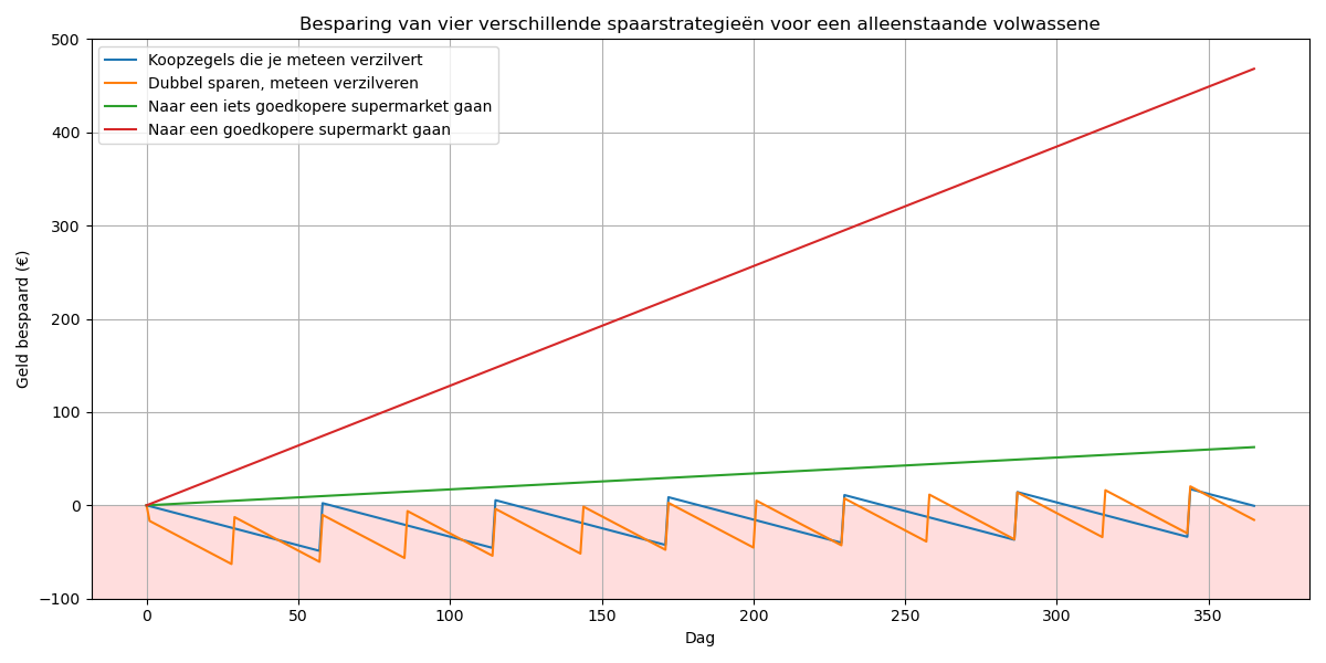 Spaarrekening onder vijf verschillende strategieën voor een alleenstaande volwassene