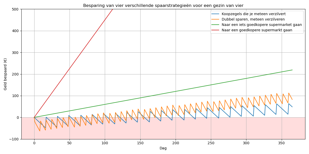 Besparing van vier verschillende spaarstrategieën voor een gezin van vier